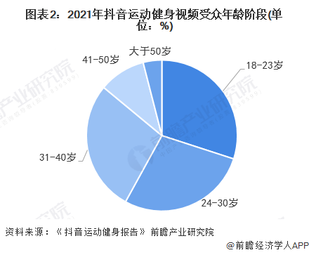 图表2：2021年抖音运动健身视频受众年龄阶段(单位：%)